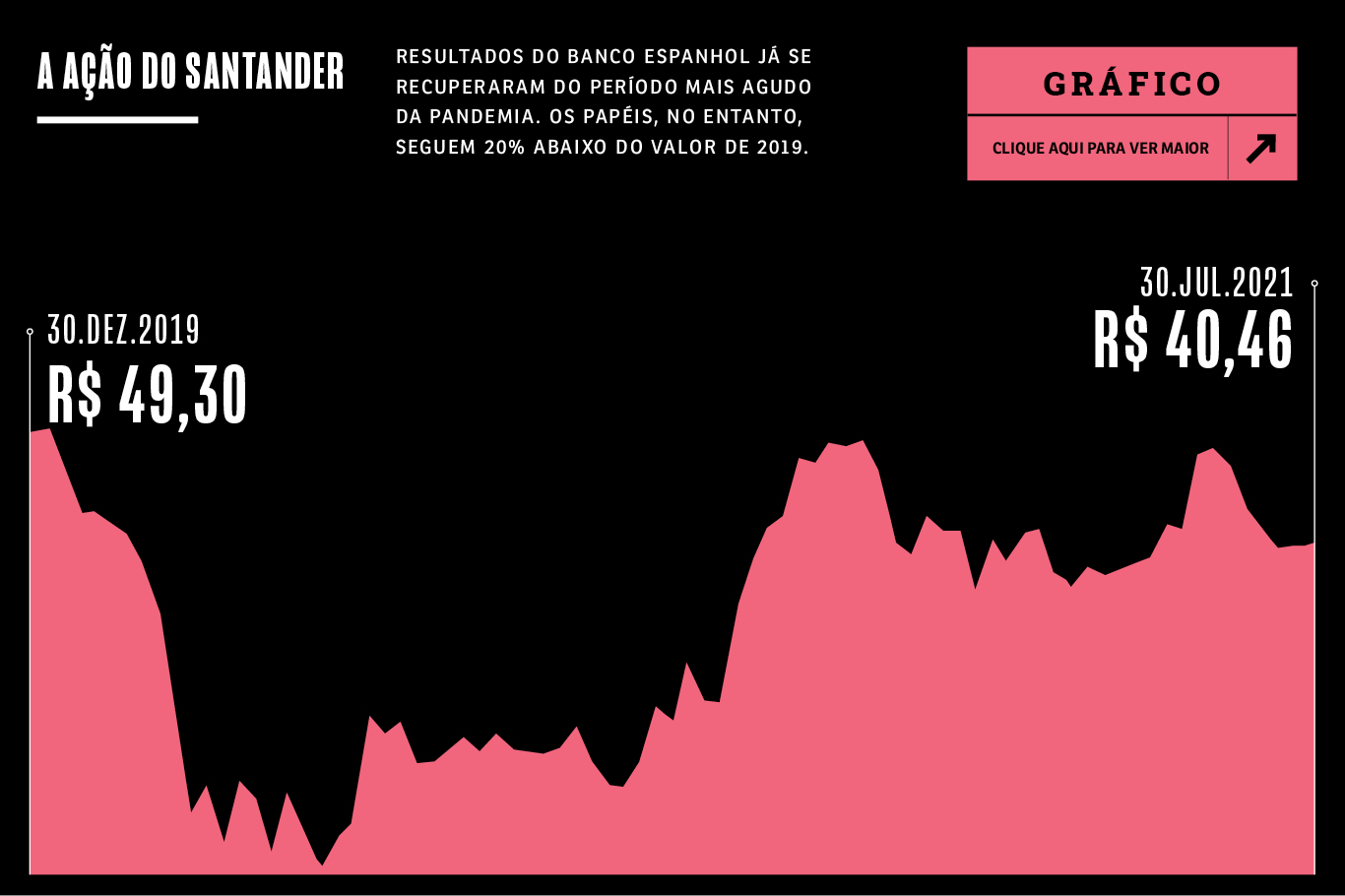 Gr&aacute;fico de a&ccedil;&otilde;es do Santander. Elas valiam R$ 40,46 ao fim de julho.