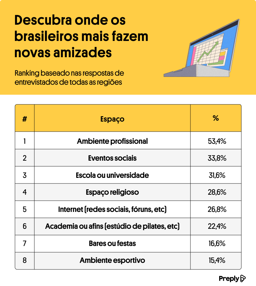 infográfico mostrando quais são os locais em que brasileiros mais fazem amigos