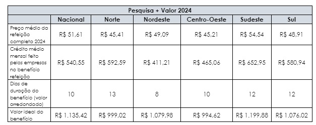 Tabela com números dos resultados das pesquisas