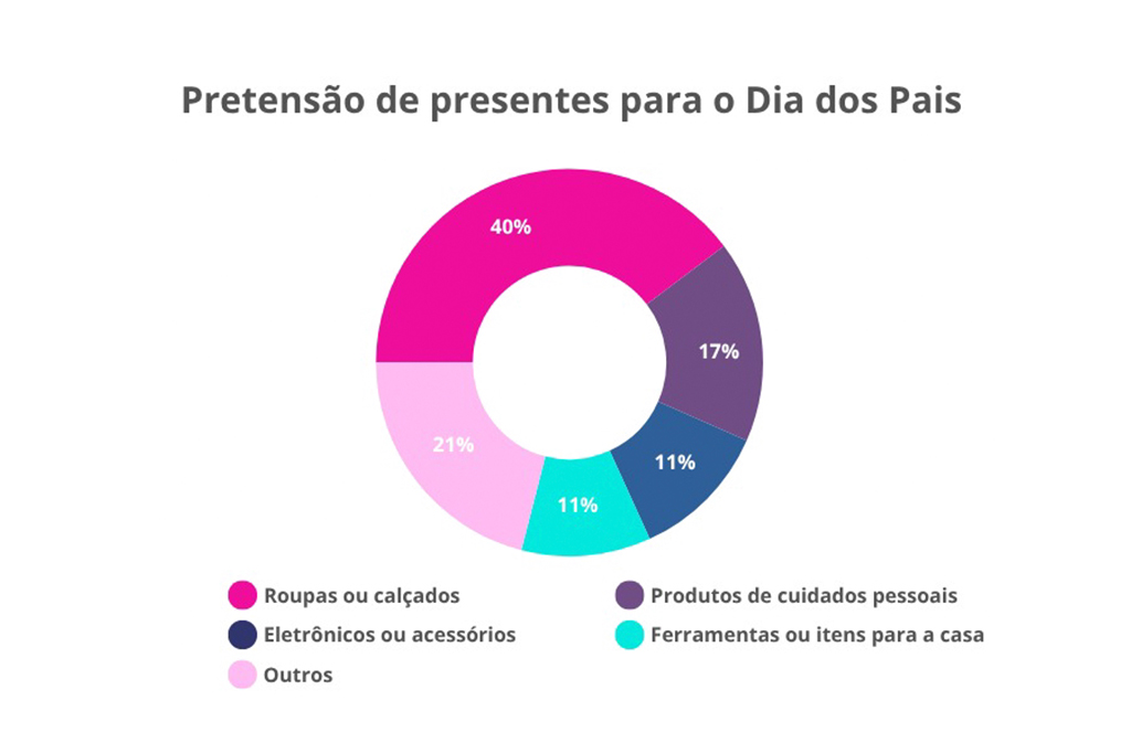 Gráfico circular nas cores rosa, roxo e azul.